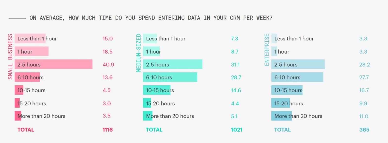Time Spent On Admin Per Size of Business