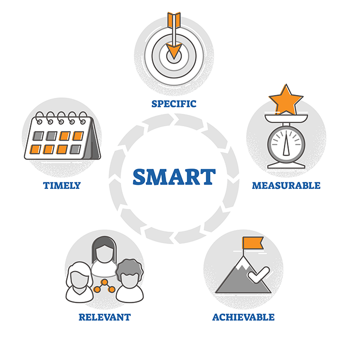Specific, Measurable, Achievable, Relevant, Time-based goals
