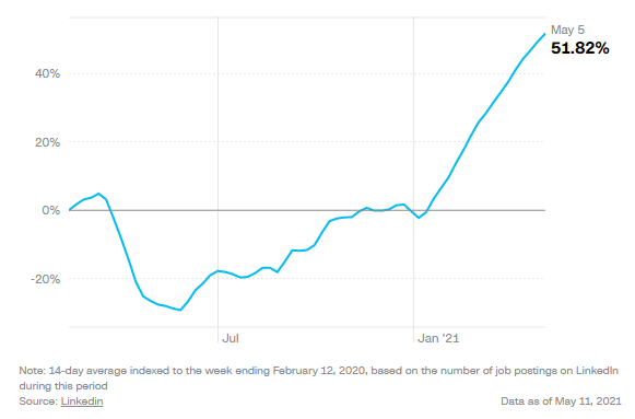 Change in new job listings on Linkedin throughout the pandemic.